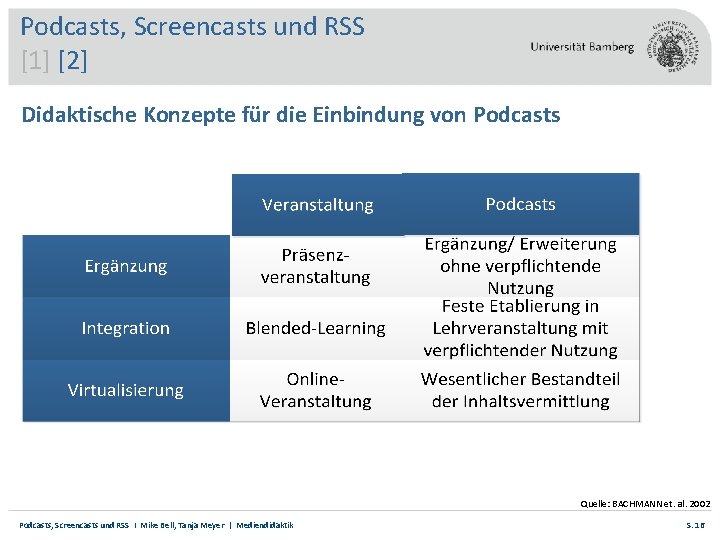 Podcasts, Screencasts und RSS [1] [2] Didaktische Konzepte für die Einbindung von Podcasts Quelle: