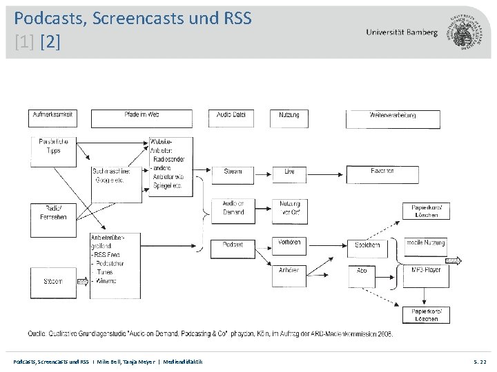 Podcasts, Screencasts und RSS [1] [2] Podcasts, Screencasts und RSS I Mike Bell, Tanja