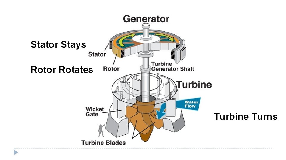 Stator Stays Rotor Rotates Turbine Turns 