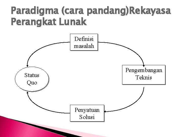 Paradigma (cara pandang)Rekayasa Perangkat Lunak Definisi masalah Pengembangan Teknis Status Quo Penyatuan Solusi 