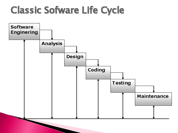 Classic Sofware Life Cycle Software Enginering Analysis Design Coding Testing Maintenance 