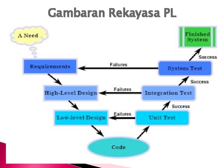 Gambaran Rekayasa PL 