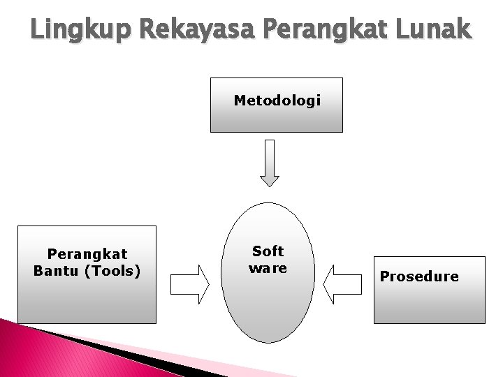 Lingkup Rekayasa Perangkat Lunak Metodologi Perangkat Bantu (Tools) Soft ware Prosedure 