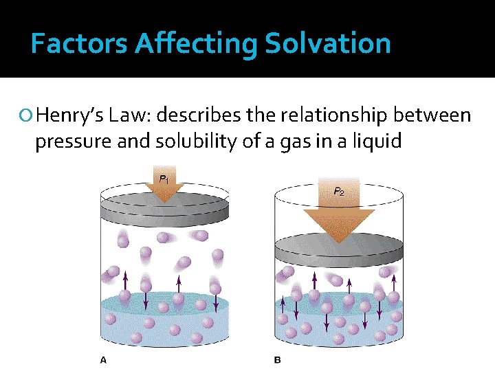 Factors Affecting Solvation Henry’s Law: describes the relationship between pressure and solubility of a