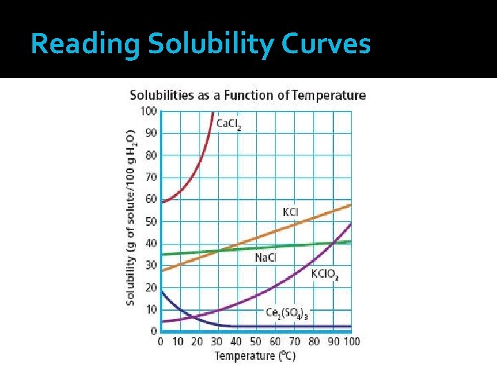 Reading Solubility Curves 