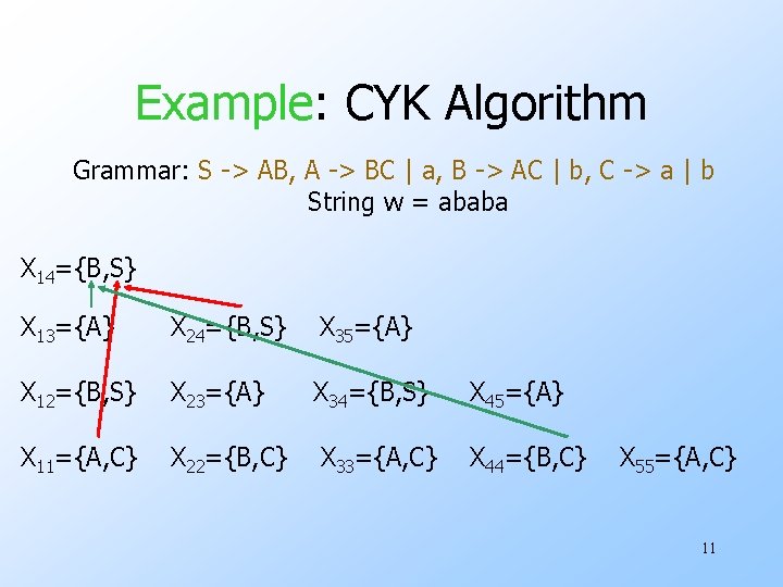 Example: CYK Algorithm Grammar: S -> AB, A -> BC | a, B ->