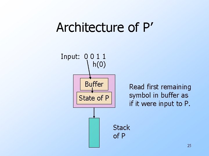 Architecture of P’ Input: 0 0 1 1 h(0) Buffer State of P Read
