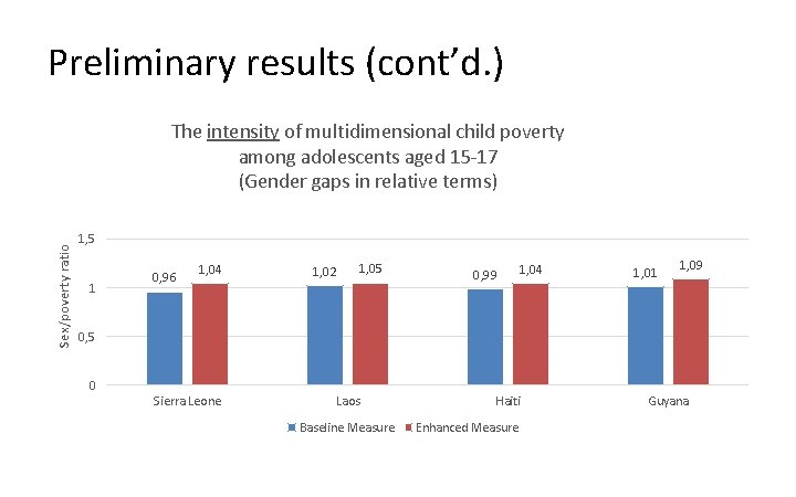 Preliminary results (cont’d. ) Sex/poverty ratio The intensity of multidimensional child poverty among adolescents