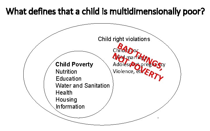 What defines that a child is multidimensionally poor? Child right violations Child Poverty Nutrition