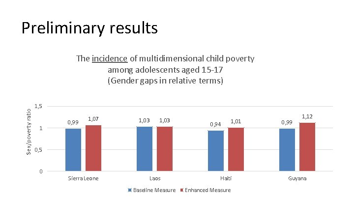 Preliminary results Sex/poverty ratio The incidence of multidimensional child poverty among adolescents aged 15