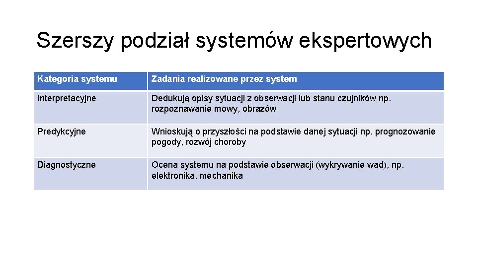 Szerszy podział systemów ekspertowych Kategoria systemu Zadania realizowane przez system Interpretacyjne Dedukują opisy sytuacji