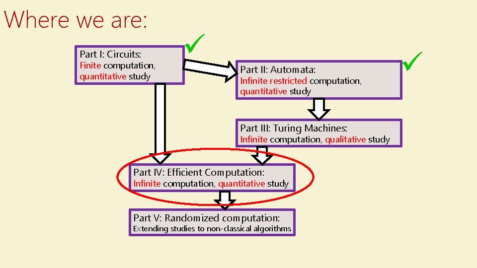 Where we are: Part I: Circuits: Finite computation, quantitative study Part II: Automata: Infinite