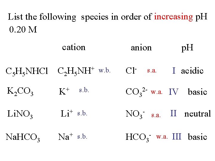 List the following species in order of increasing p. H 0. 20 M cation