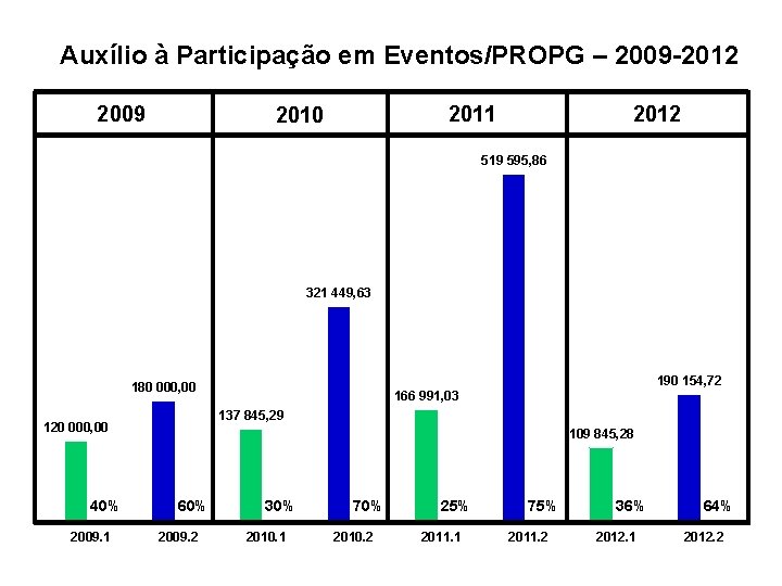 Auxílio à Participação em Eventos/PROPG – 2009 -2012 2009 2012 2011 2010 519 595,