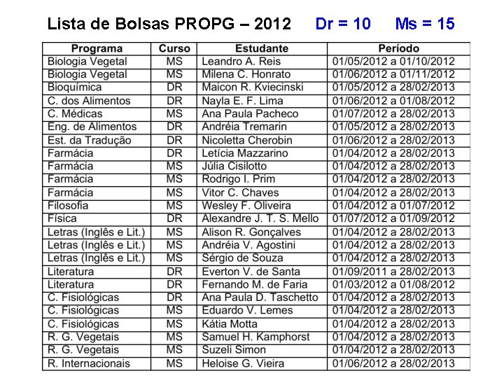 Lista de Bolsas PROPG – 2012 Dr = 10 Ms = 15 