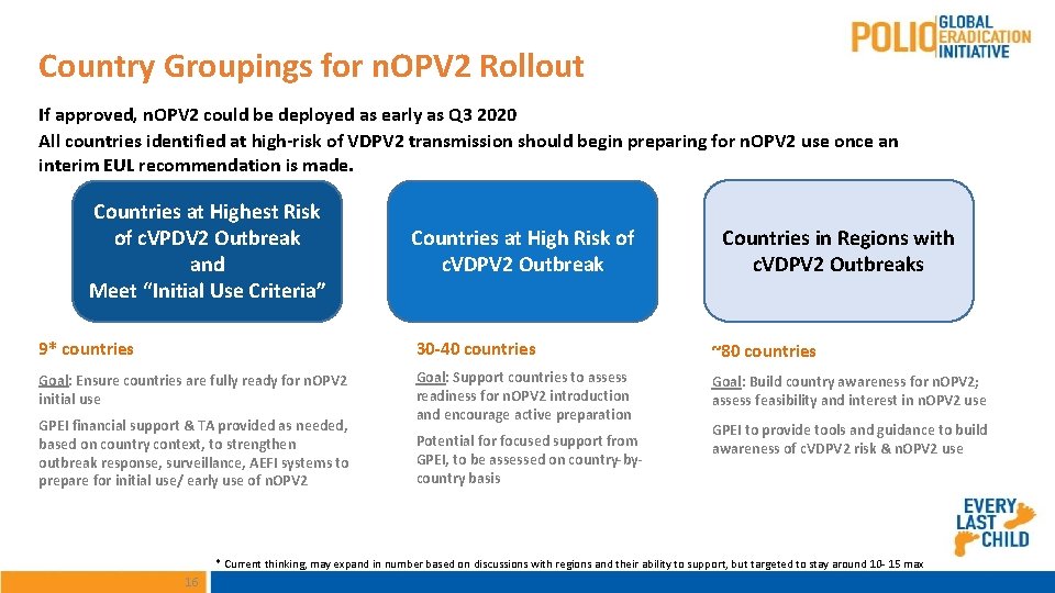 Country Groupings for n. OPV 2 Rollout If approved, n. OPV 2 could be