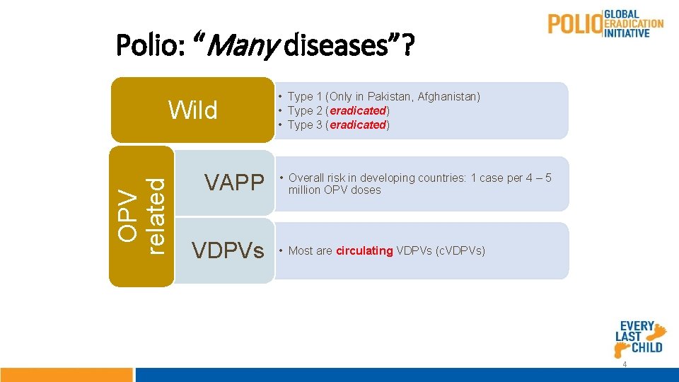 Polio: “Many diseases”? OPV related Wild VAPP VDPVs • Type 1 (Only in Pakistan,