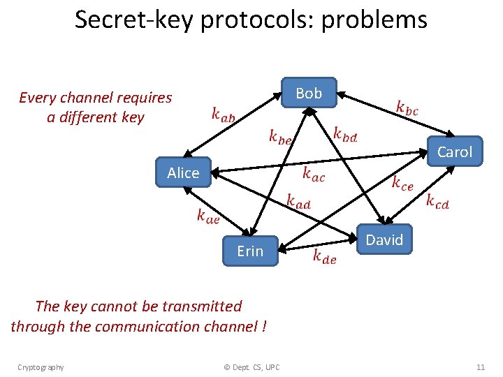 Secret-key protocols: problems Bob Every channel requires a different key Carol Alice Erin David
