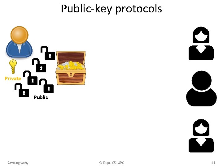 Public-key protocols Private Public Cryptography © Dept. CS, UPC 14 