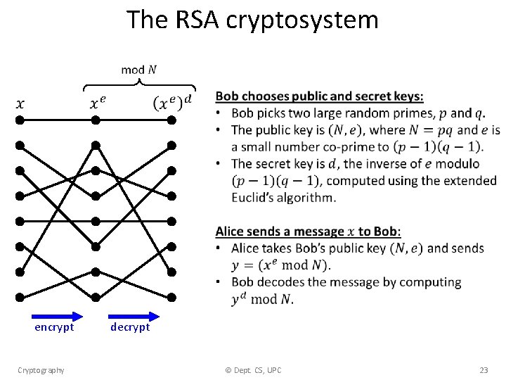 The RSA cryptosystem encrypt Cryptography decrypt © Dept. CS, UPC 23 