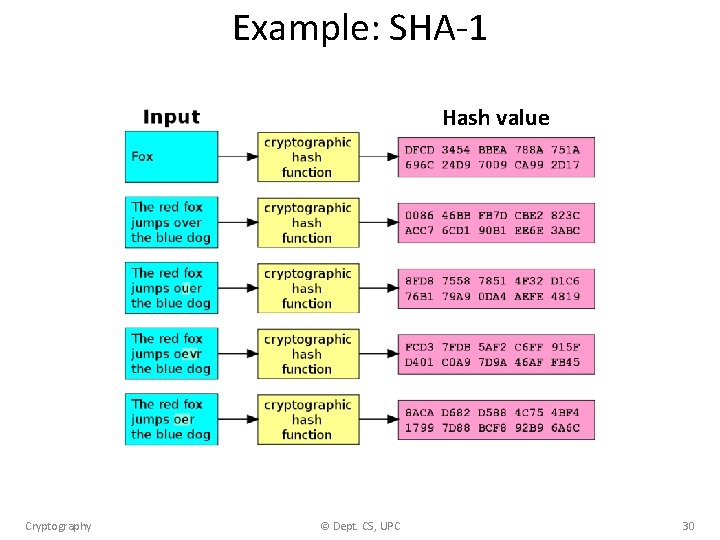 Example: SHA-1 Hash value Cryptography © Dept. CS, UPC 30 