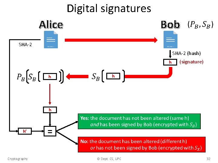 Digital signatures Bob Alice SHA-2 (hash) h h (signature) h h h’ Cryptography =
