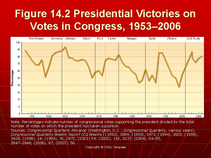 Figure 14. 2 Presidential Victories on Votes in Congress, 1953– 2006 Note: Percentages indicate