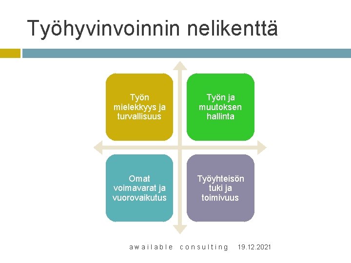 Työhyvinvoinnin nelikenttä Työn mielekkyys ja turvallisuus Työn ja muutoksen hallinta Omat voimavarat ja vuorovaikutus