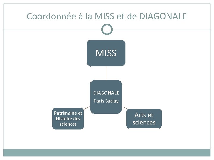 Coordonnée à la MISS et de DIAGONALE MISS DIAGONALE Paris Saclay Patrimoine et Histoire