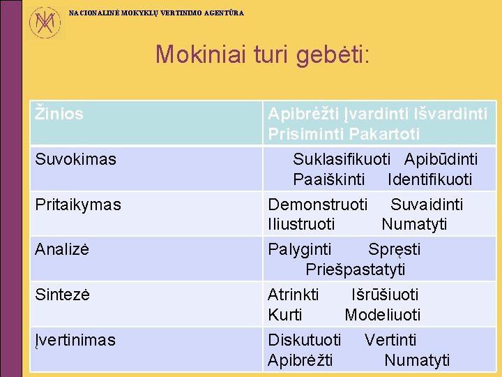 NACIONALINĖ MOKYKLŲ VERTINIMO AGENTŪRA Mokiniai turi gebėti: Žinios Apibrėžti Įvardinti Išvardinti Prisiminti Pakartoti Suvokimas