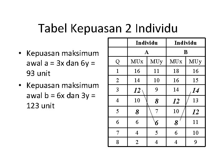 Tabel Kepuasan 2 Individu • Kepuasan maksimum awal a = 3 x dan 6 Tabel Kepuasan 2 Individu • Kepuasan maksimum awal a = 3 x dan 6