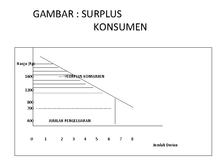 GAMBAR : SURPLUS KONSUMEN Harga (Rp) 1600 --- SURPLUS KONSUMEN 1200 800 700 -