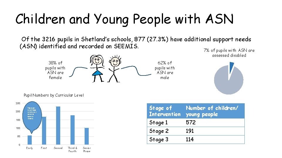 Children and Young People with ASN Of the 3216 pupils in Shetland’s schools, 877