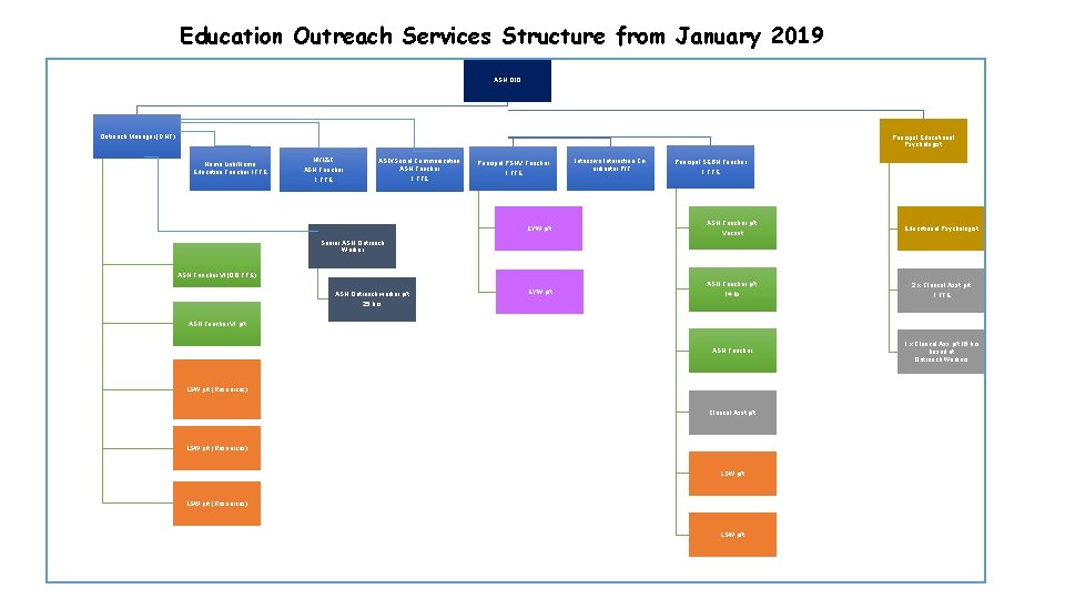 Education Outreach Services Structure from January 2019 ASN QIO Outreach Manager (DHT) Principal Educational