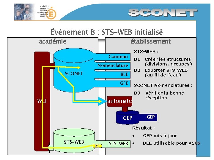 Événement B : STS-WEB initialisé académie établissement Commun Nomenclature SCONET BEE GFE STS-WEB :