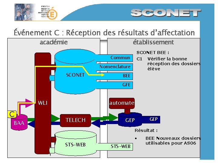 Événement C : Réception des résultats d’affectation académie établissement Commun Nomenclature SCONET BEE :