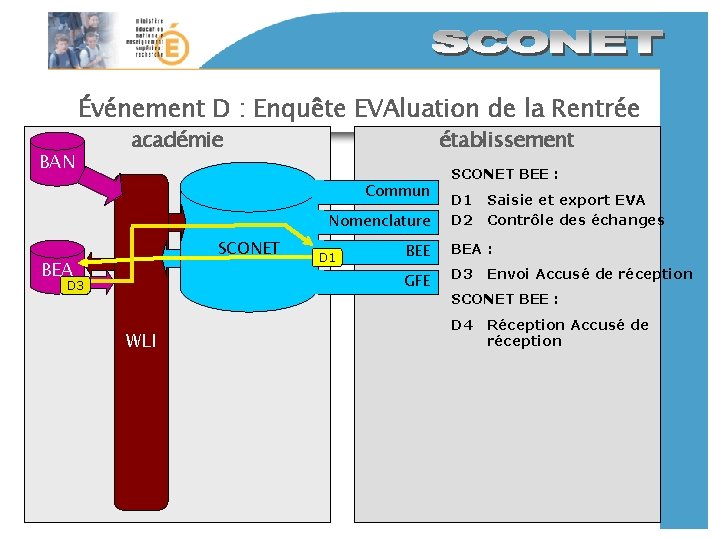 Événement D : Enquête EVAluation de la Rentrée BAN académie établissement Commun Nomenclature SCONET