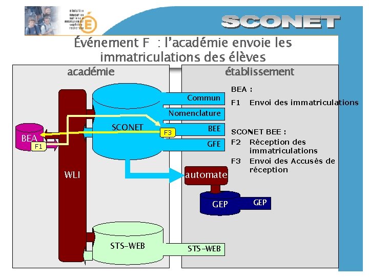 Événement F : l’académie envoie les immatriculations des élèves académie établissement Commun BEA :