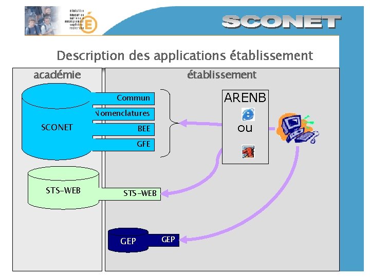 Description des applications établissement académie établissement ARENB Commun Nomenclatures SCONET ou BEE GFE STS-WEB