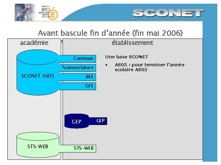 Avant bascule fin d’année (fin mai 2006) académie établissement Une base SCONET Commun •