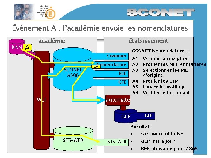 Événement A : l’académie envoie les nomenclatures BAN A académie établissement Commun SCONET AS