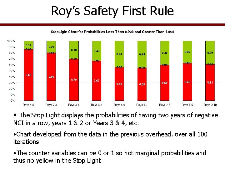 Roy’s Safety First Rule • The Stop Light displays the probabilities of having two