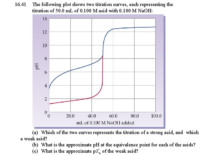 16. 41 The following plot shows two titration curves, each representing the titration of