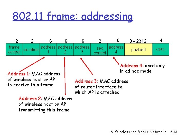 802. 11 frame: addressing 2 2 6 6 6 frame address duration control 1