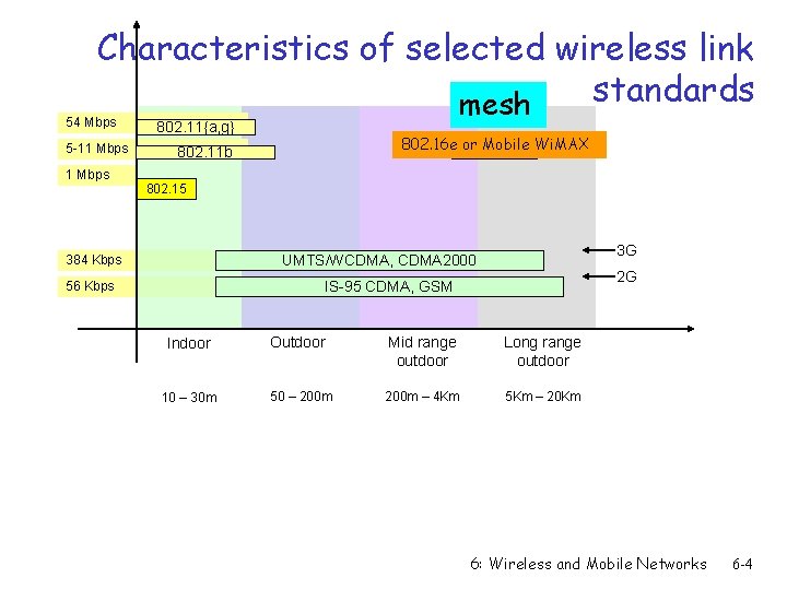 Characteristics of selected wireless link standards mesh 54 Mbps 5 -11 Mbps 802. 11{a,