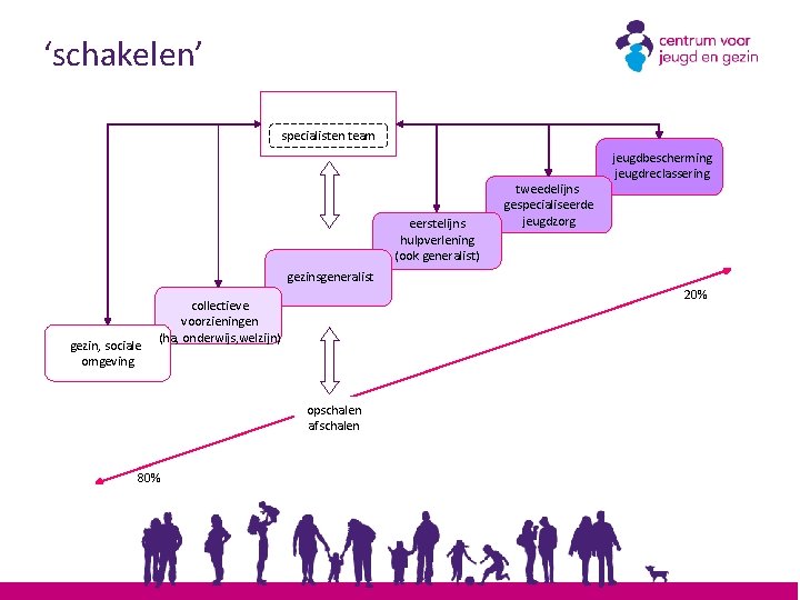 ‘schakelen’ specialisten team eerstelijns hulpverlening (ook generalist) tweedelijns gespecialiseerde jeugdzorg jeugdbescherming jeugdreclassering gezinsgeneralist gezin,