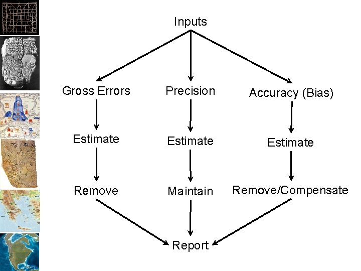 Inputs Gross Errors Precision Accuracy (Bias) Estimate Remove Maintain Remove/Compensate Report 