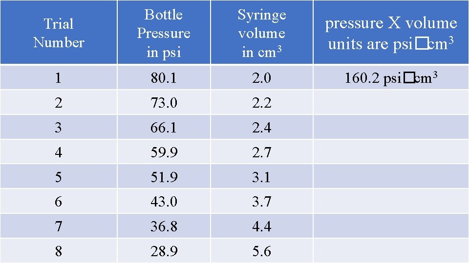 Trial Number Bottle Pressure in psi Syringe volume in cm 3 pressure X volume