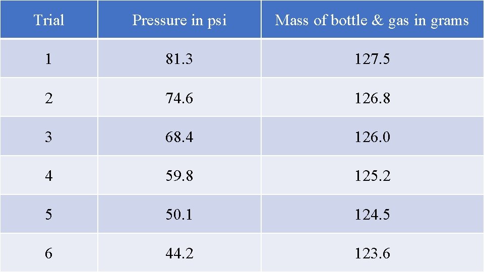 Trial Pressure in psi Mass of bottle & gas in grams 1 81. 3
