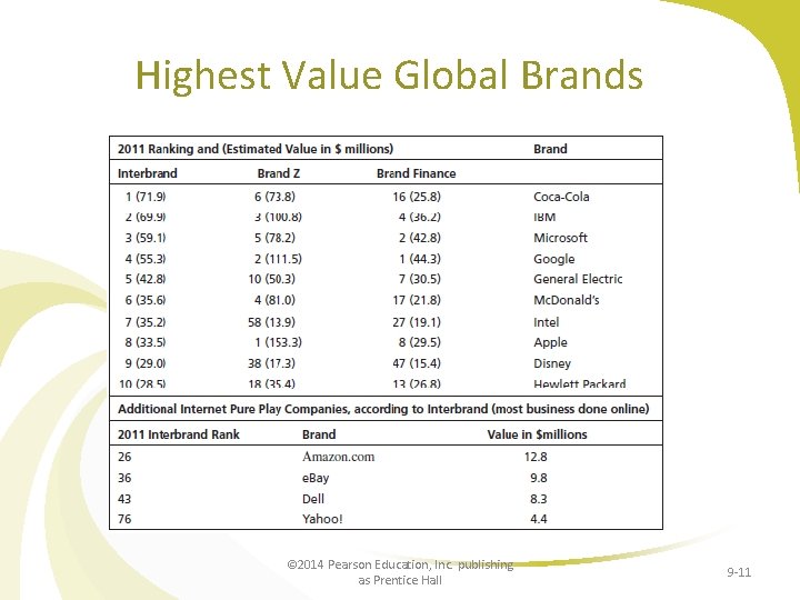 Highest Value Global Brands © 2014 Pearson Education, Inc. publishing as Prentice Hall 9